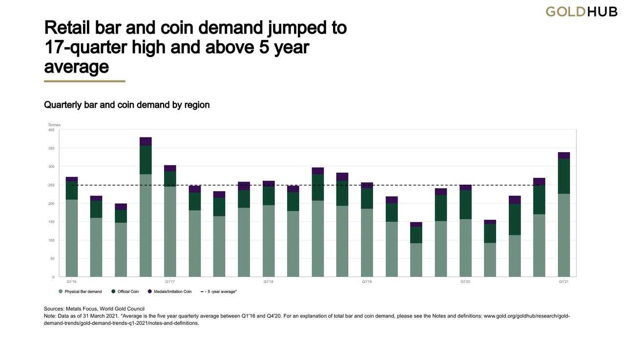 Gold Demand Trends Q1 2021