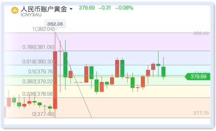 小心黄金续涨效应失败，做好心理准备