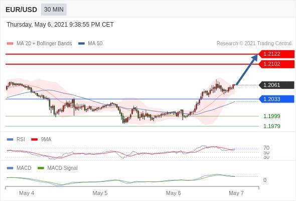 IFSMarkets|5月7日 Trading Central市场简报