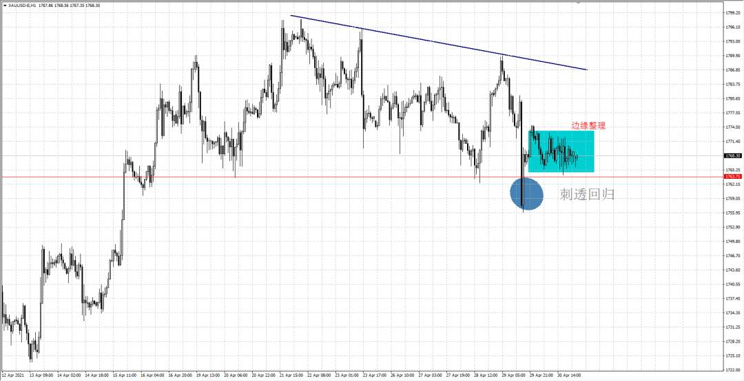 黄金XAUUSD：美元爆发打压黄金多头，消息面金价缺乏指引