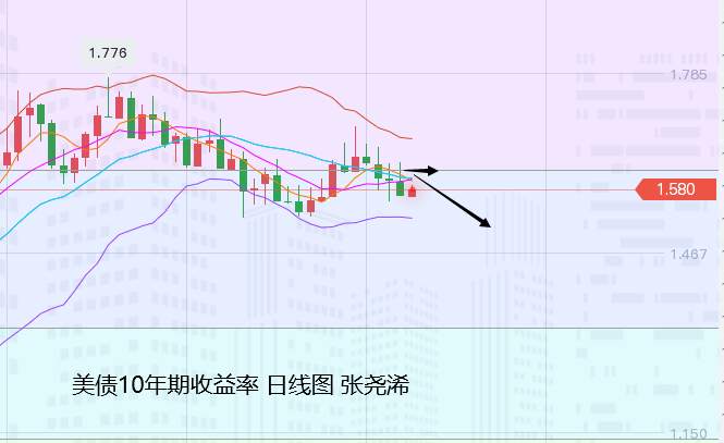 张尧浠：初请非农即将来临、黄金短线百线阻力仍可空