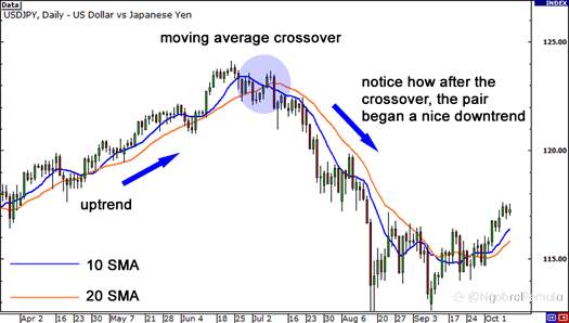 Cara Menggunakan Persilangan Moving Average untuk Memasuki Perdagangan