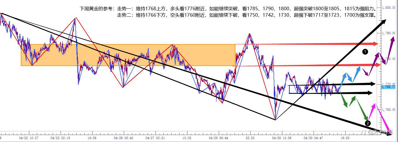 五月第一周黄金走势推演