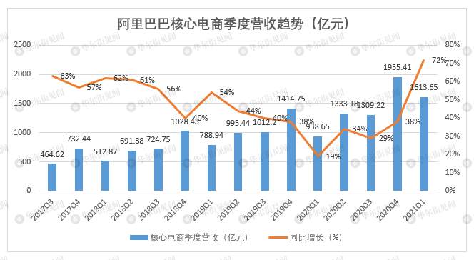 阿里单季巨亏76亿，为上市以来首次季度亏损，股价暴跌5%！财报亮点速看……