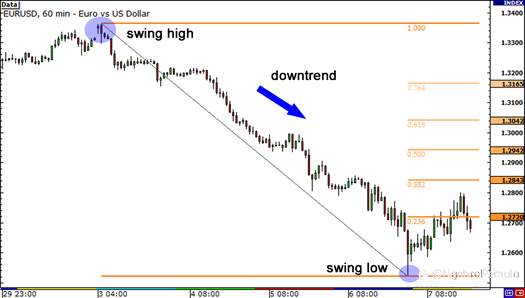 Cara Menggunakan Retracement Fibonacci dengan Candlestick Jepang