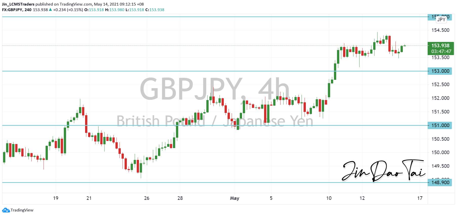 GBP/JPY Outlook (14 May 2021)