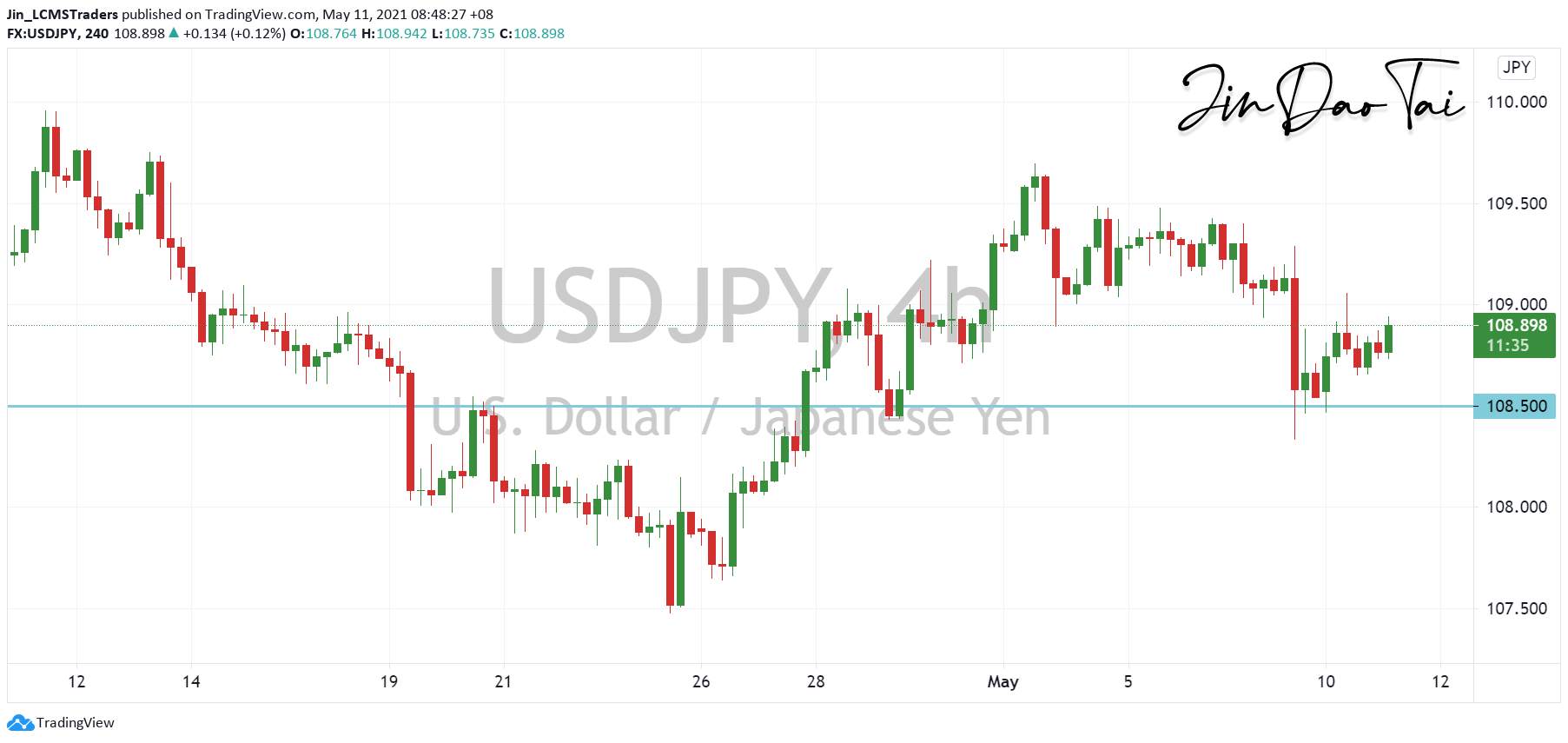 USD/JPY Outlook (11 May 2021)