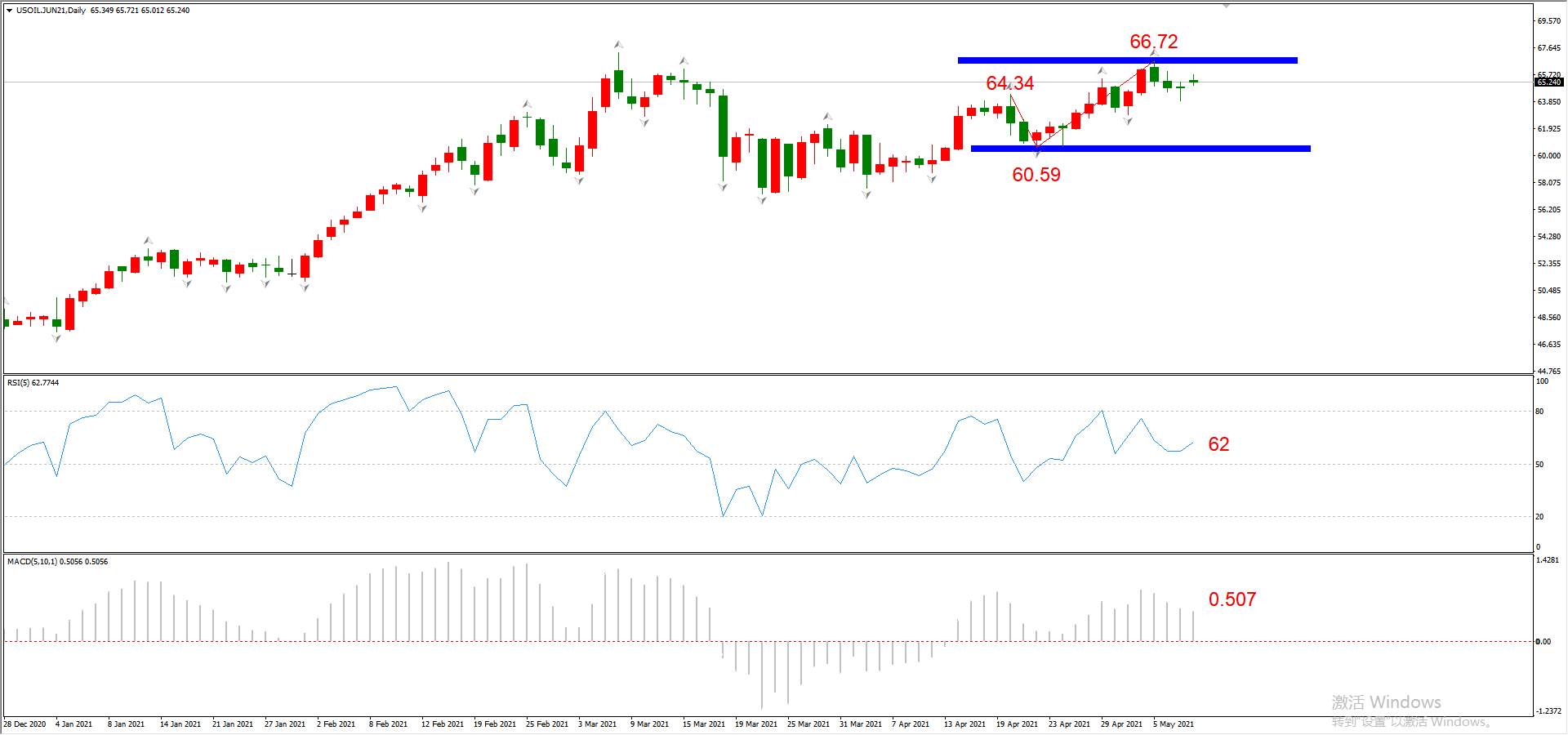 ATFX晚评0510：欧元、黄金、原油、美股，中线D1