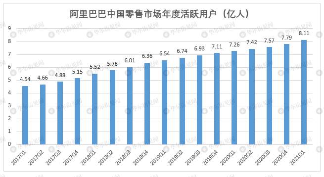 阿里单季巨亏76亿，为上市以来首次季度亏损，股价暴跌5%！财报亮点速看……