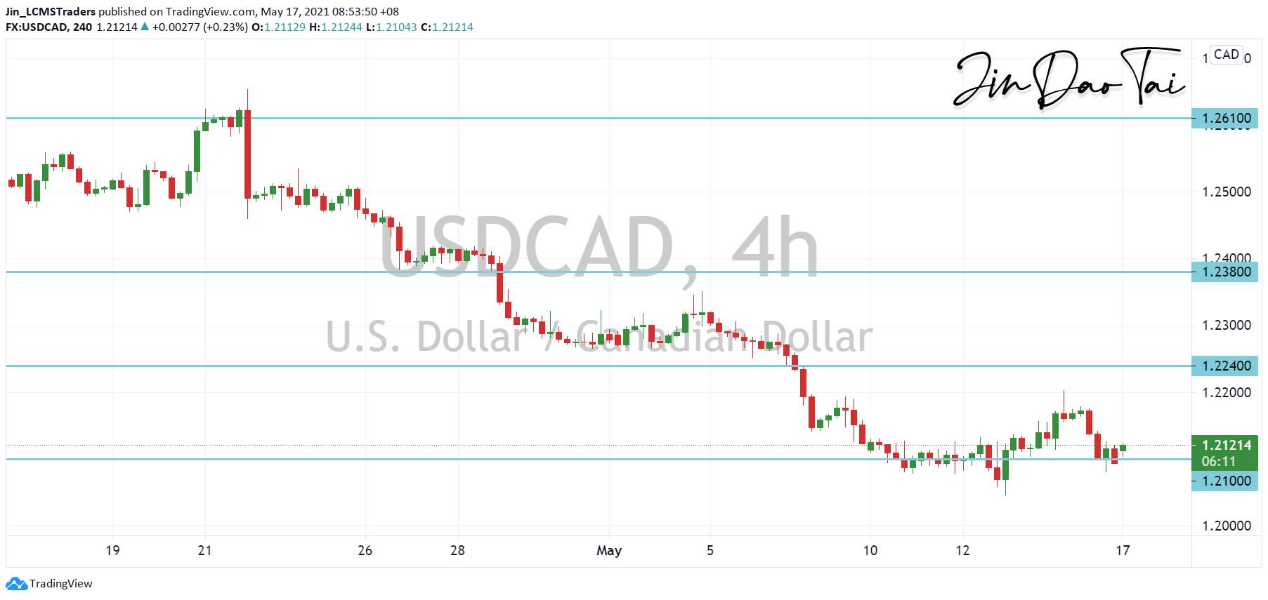 USD/CAD Outlook (17 May 2021)