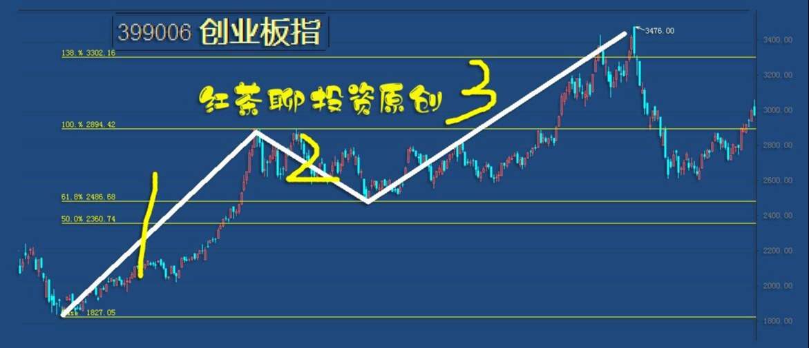 5.2专题篇：浪形推演和黄金分割线的巧用