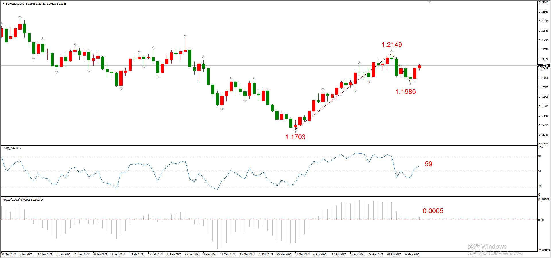 ATFX晚评0507：欧元、黄金、原油、美股，中线D1