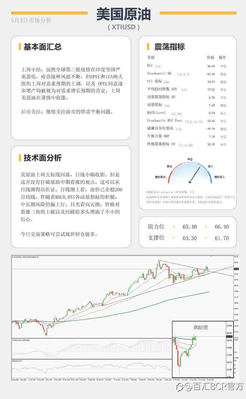 【百汇BCR今日市场分析2021.5.03】月线争夺战美元多头反扑，鸽派澳元明日面临决议