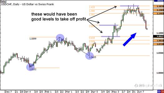 How to Use Fibonacci Extensions to Know When to Take Profit
