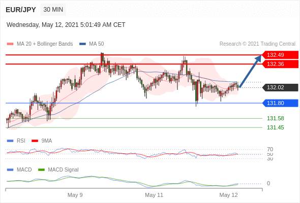 IFSMarkets|5月12日 Trading Central市场简报