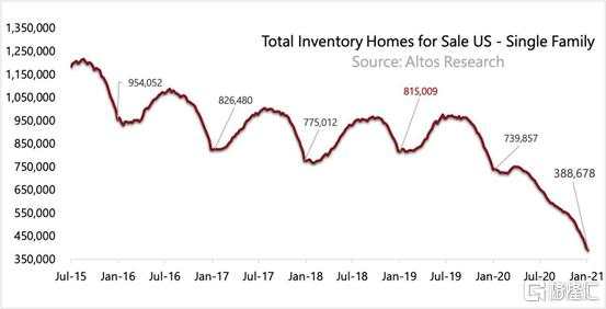 房价创6年最大涨幅，美国资产狂欢还能玩多久？