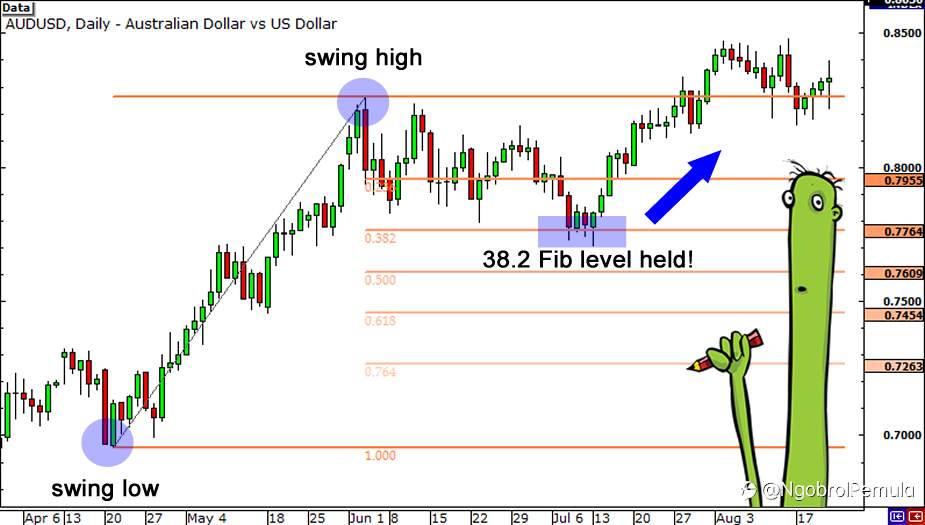 Cara Menggunakan Fibonacci Retracements