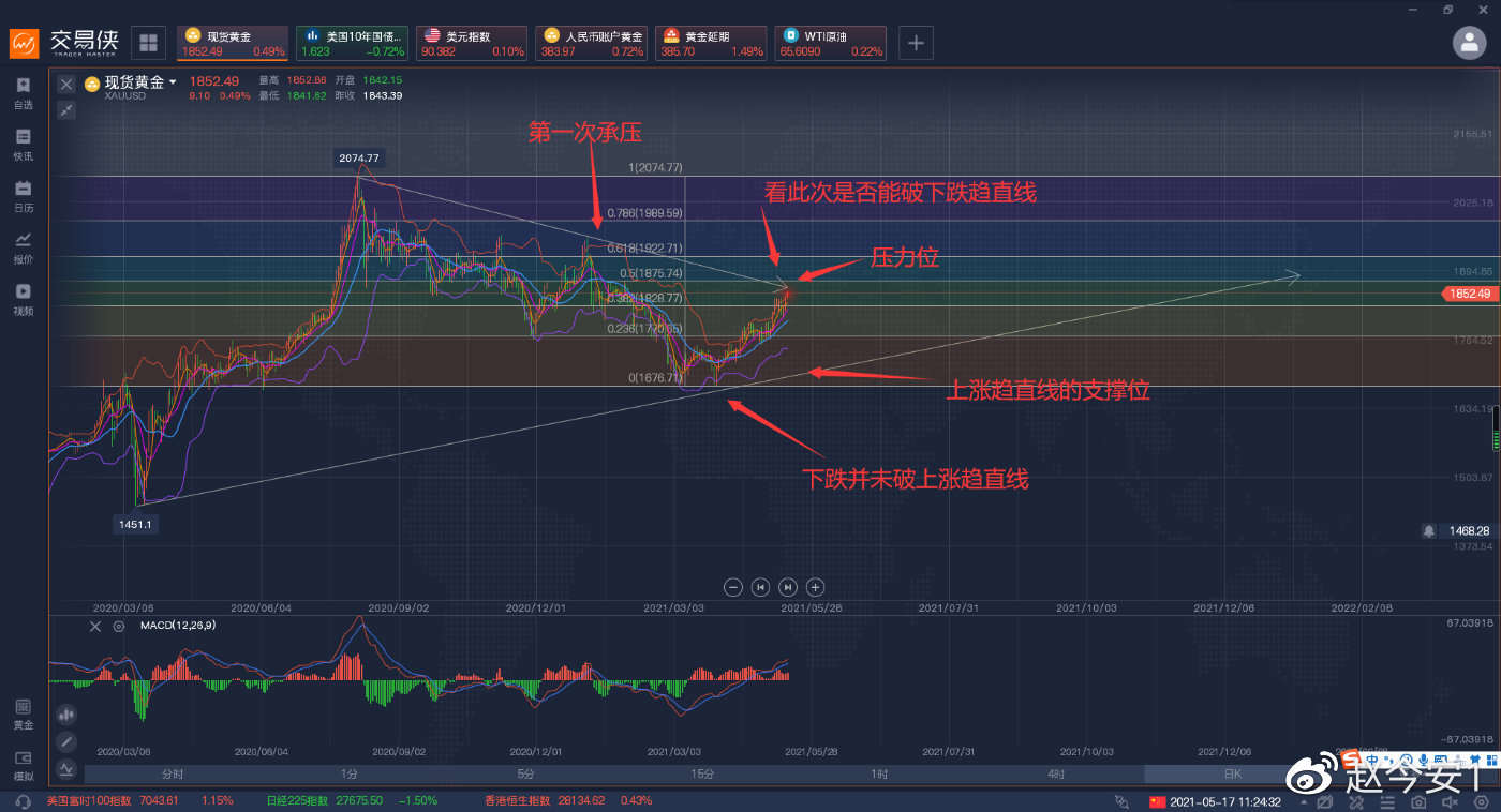 非农过后黄金走的很顺，美国经济复苏有点受阻。