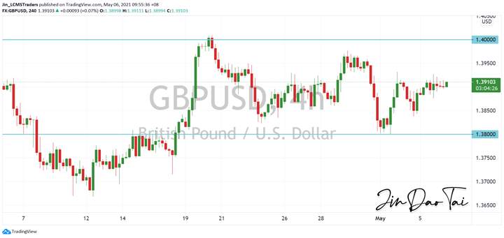 GBP/USD Outlook (06 May 2021)
