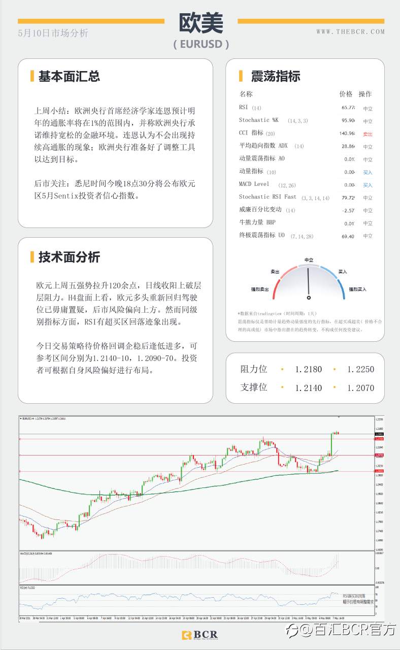 【百汇BCR今日市场分析2021.05.10】非农数据大失所望,美指急挫黄金一飞冲天