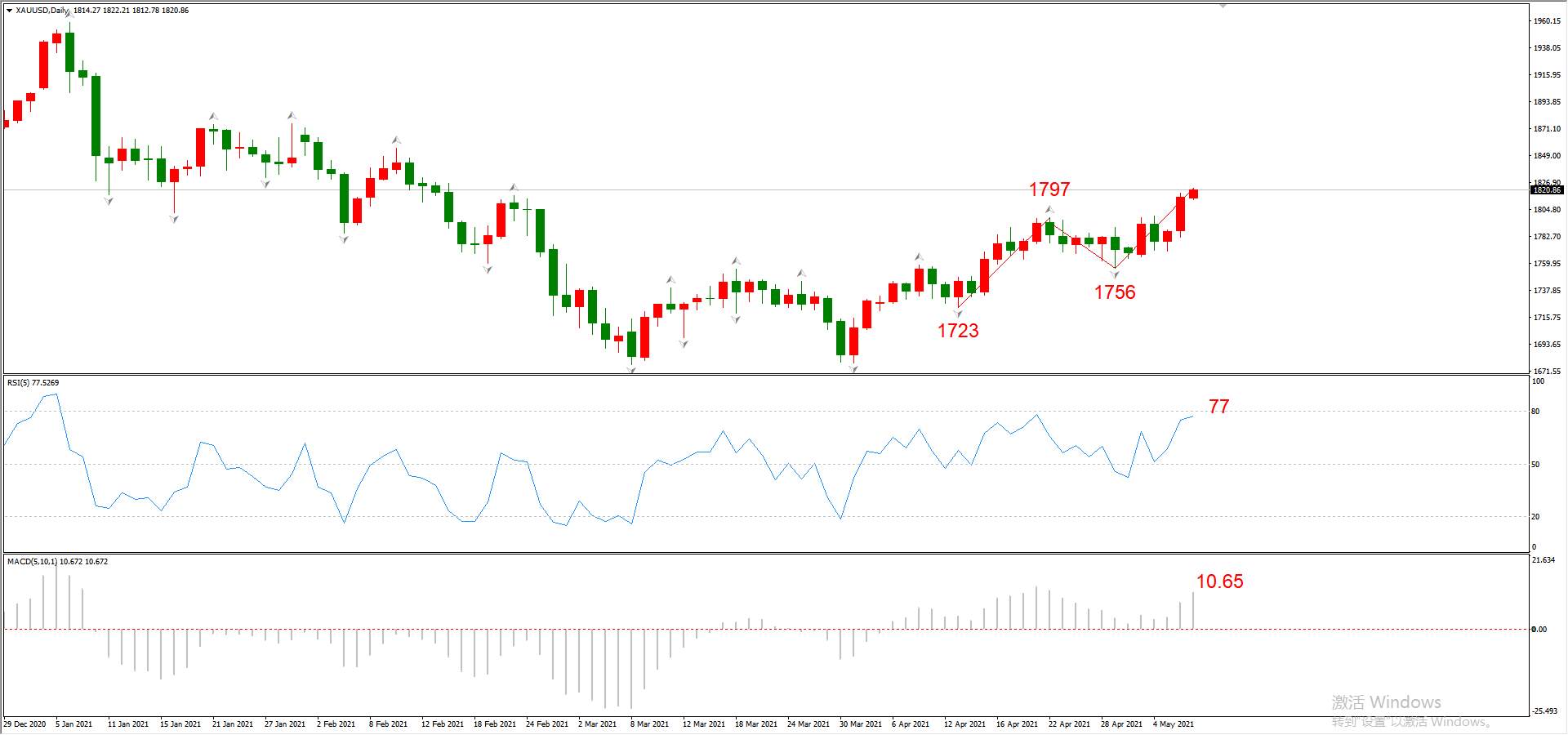 ATFX晚评0507：欧元、黄金、原油、美股，中线D1