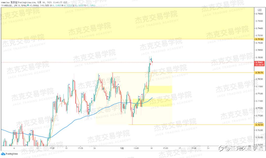 [5月10日策略]黄金/原油/英镑/欧元/美日/澳元/标普/BTC/ETH