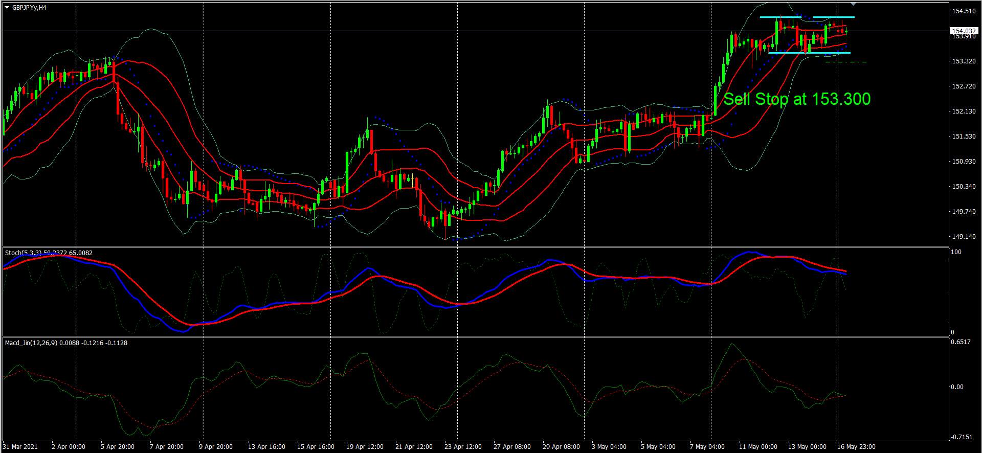 GBP/JPY – Failing To Hold Above Three-Year High May Lead To Trend Reversal