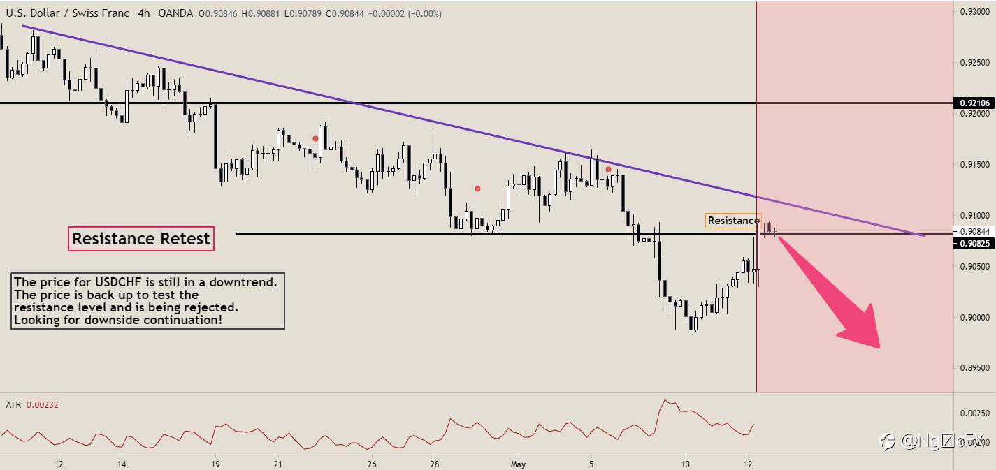 USD/CHF