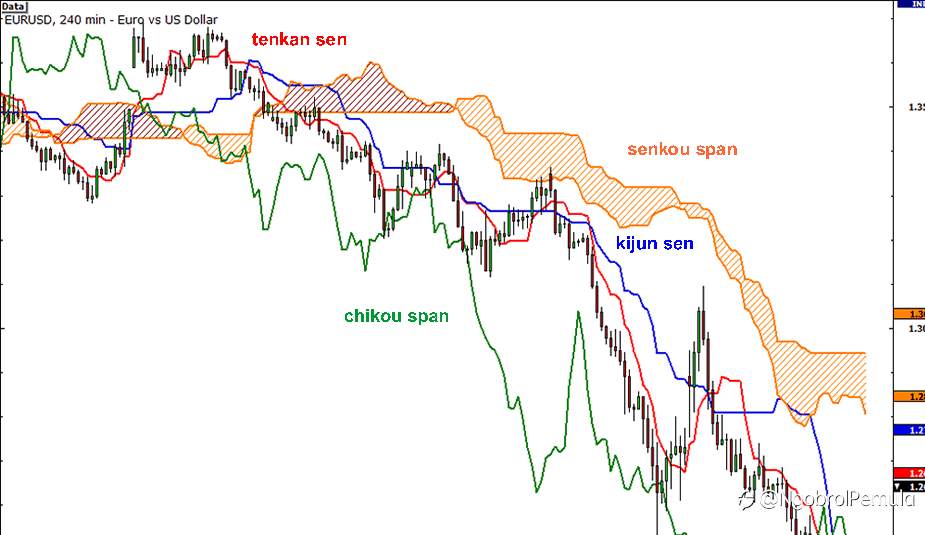 Ichimoku Kinko Hyo