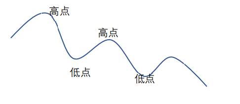 趋势与趋势线