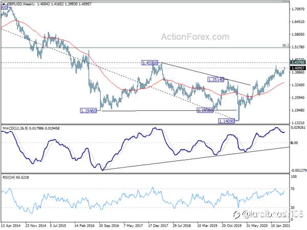 GBP/USD Weekly Outlook