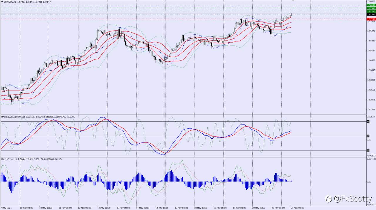 GBPNZD buy trade idea 21 05 2021