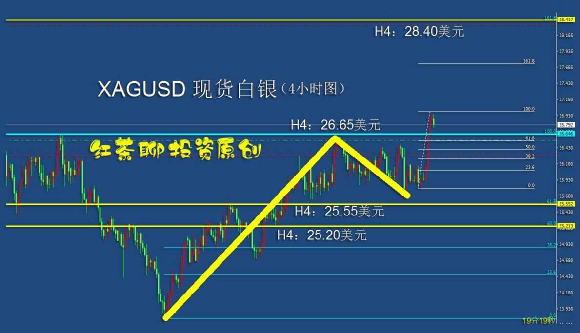 5.4早茶：黄金白银上涨中出现了分化，短期需防这个关口