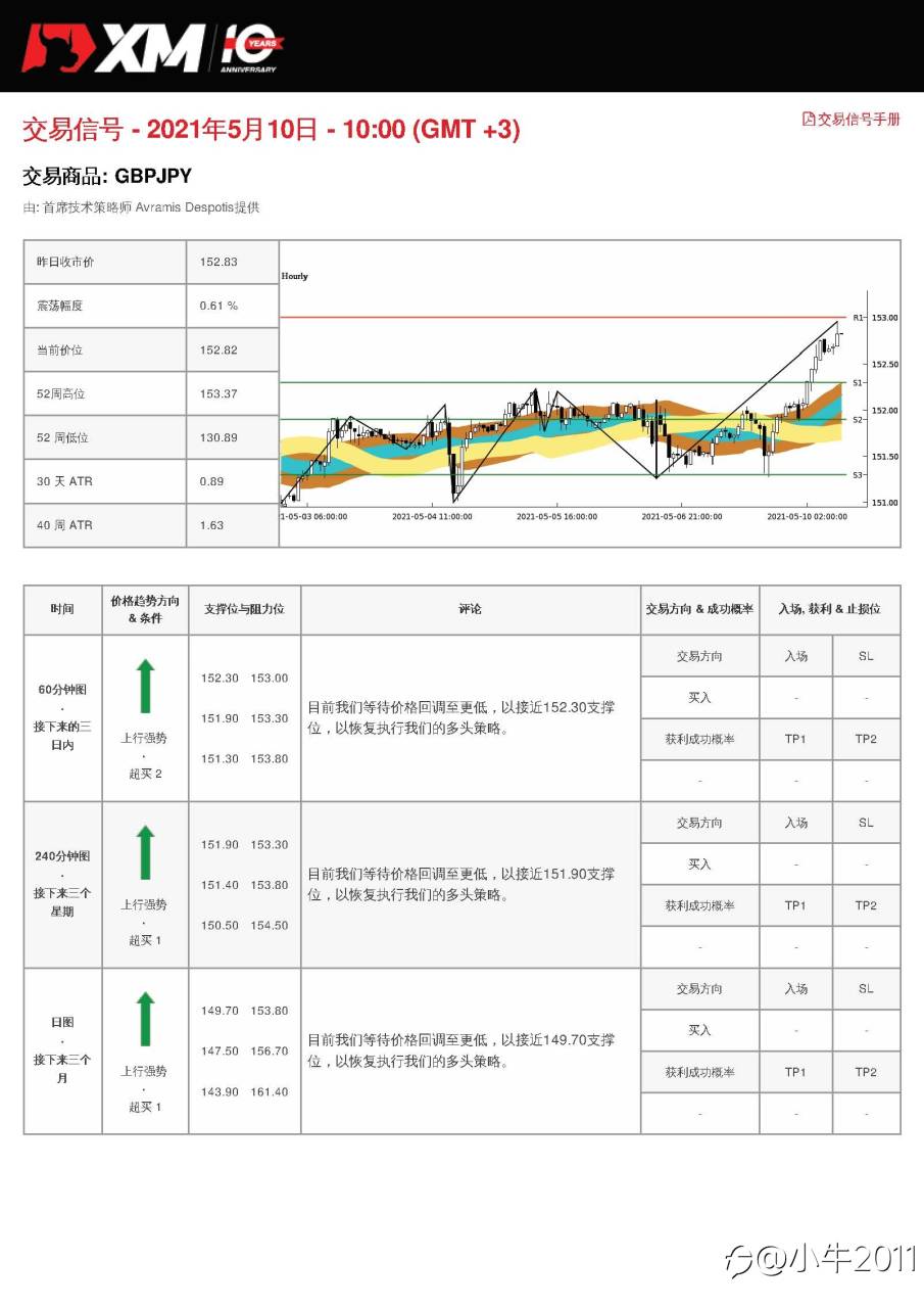 5/10交易信号-GBPJPY