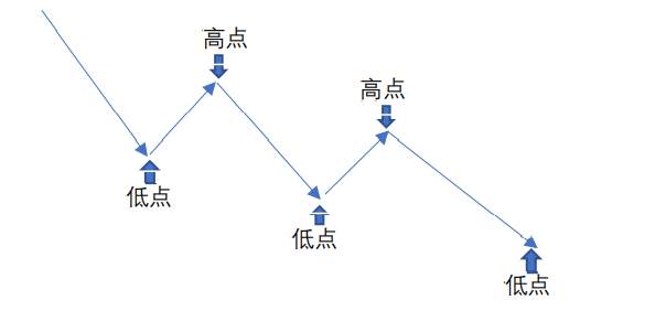 趋势与趋势线