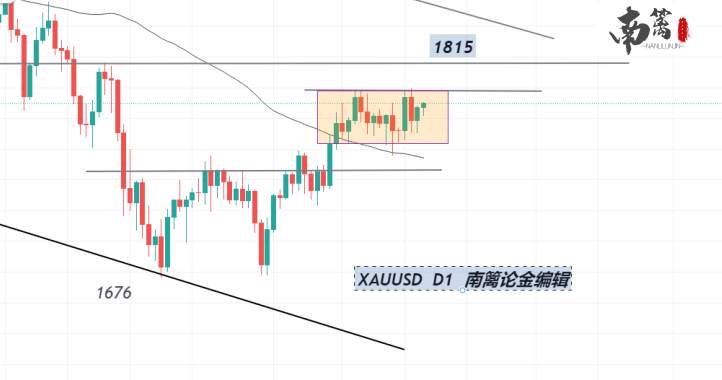 【南篱/黄金】一起看97再发力，黄金多头曙光将醒！