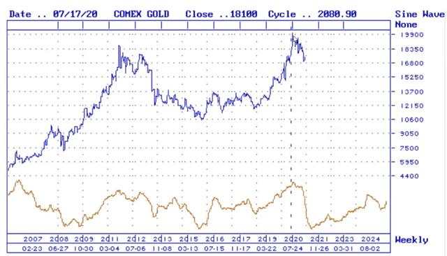 The 2-Year Gold Bull Market Has Started