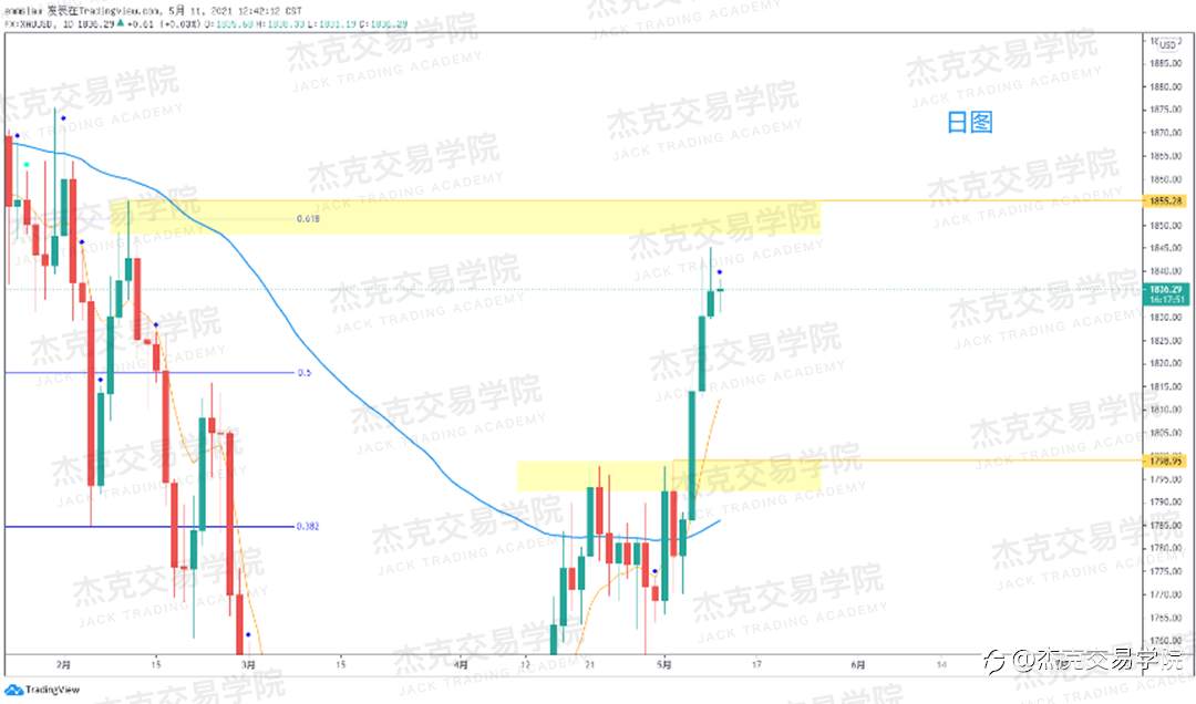 [5月11日策略]黄金/原油/英镑/欧元/美日/澳元/标普/BTC/ETH