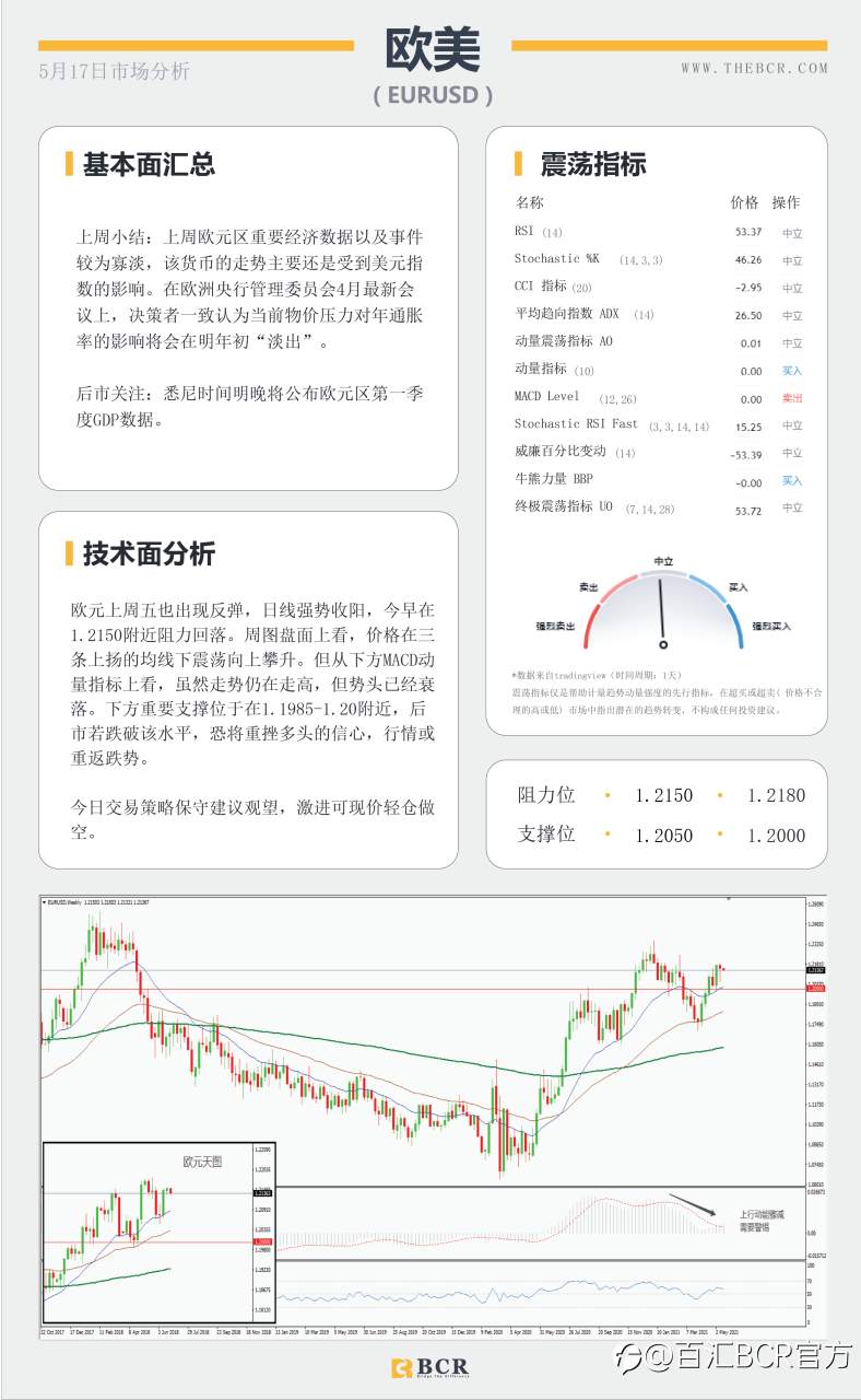 【百汇BCR今日市场分析2021.05.17】金价盘旋回到通道顶部，4月会议纪要周四揭幕