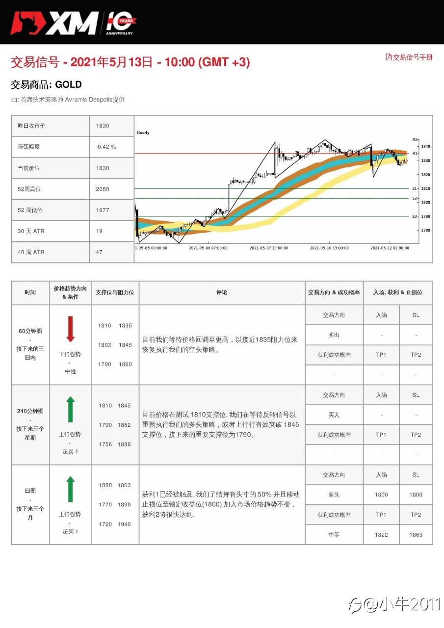 5/13交易信号-黄金