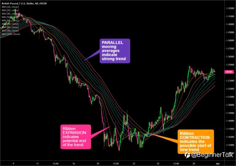 How to Analyze Trends With Moving Average Ribbons