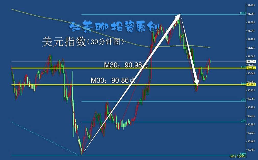 5.4早茶：黄金白银上涨中出现了分化，短期需防这个关口