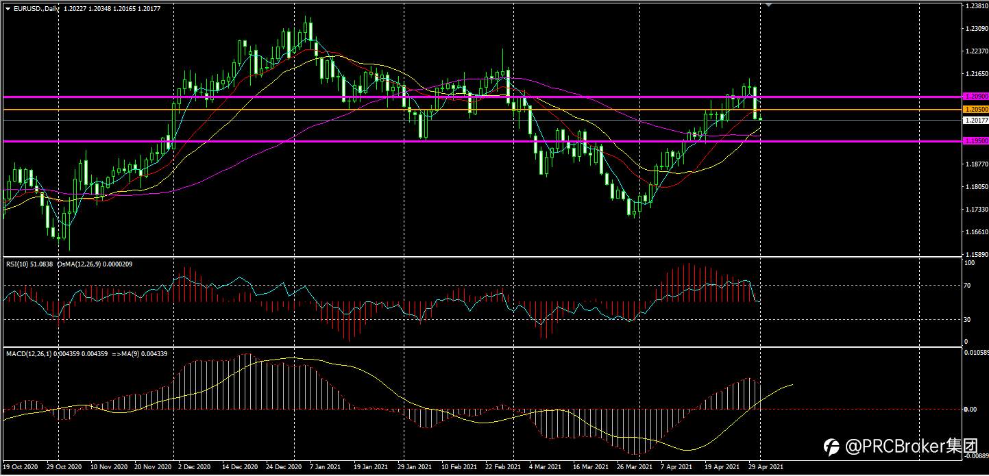 PRCBroker：20210503 今日汇评