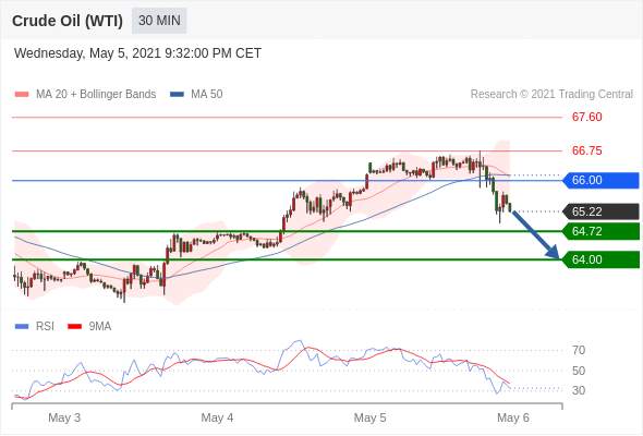 IFSMarkets|5月6日 Trading Central市场简报