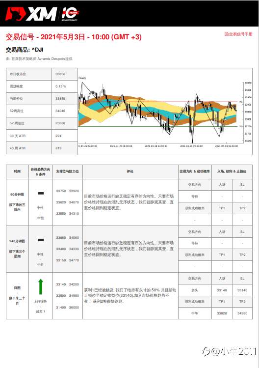 5/3交易信号 - US30