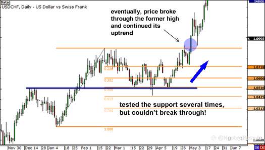 Cara Menggunakan Retracement Fibonacci dengan Support dan Resistance