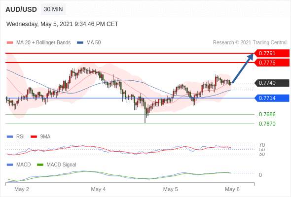 IFSMarkets|5月6日 Trading Central市场简报