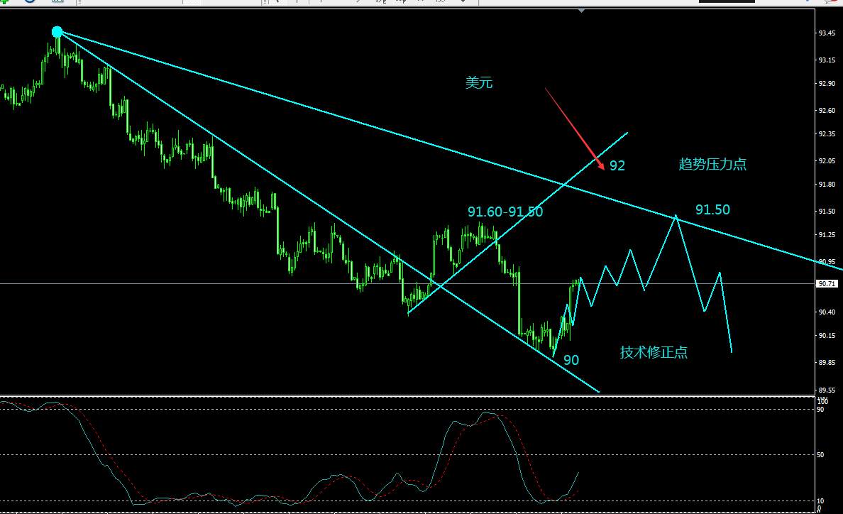 美元90.00保卫战打响 非美黄金暂时承压