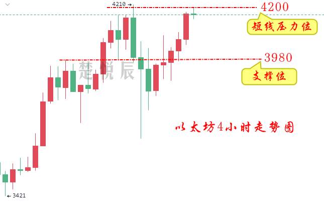 楚悦辰：5.12比特币以太坊稳住局面快速回升，牛市还在