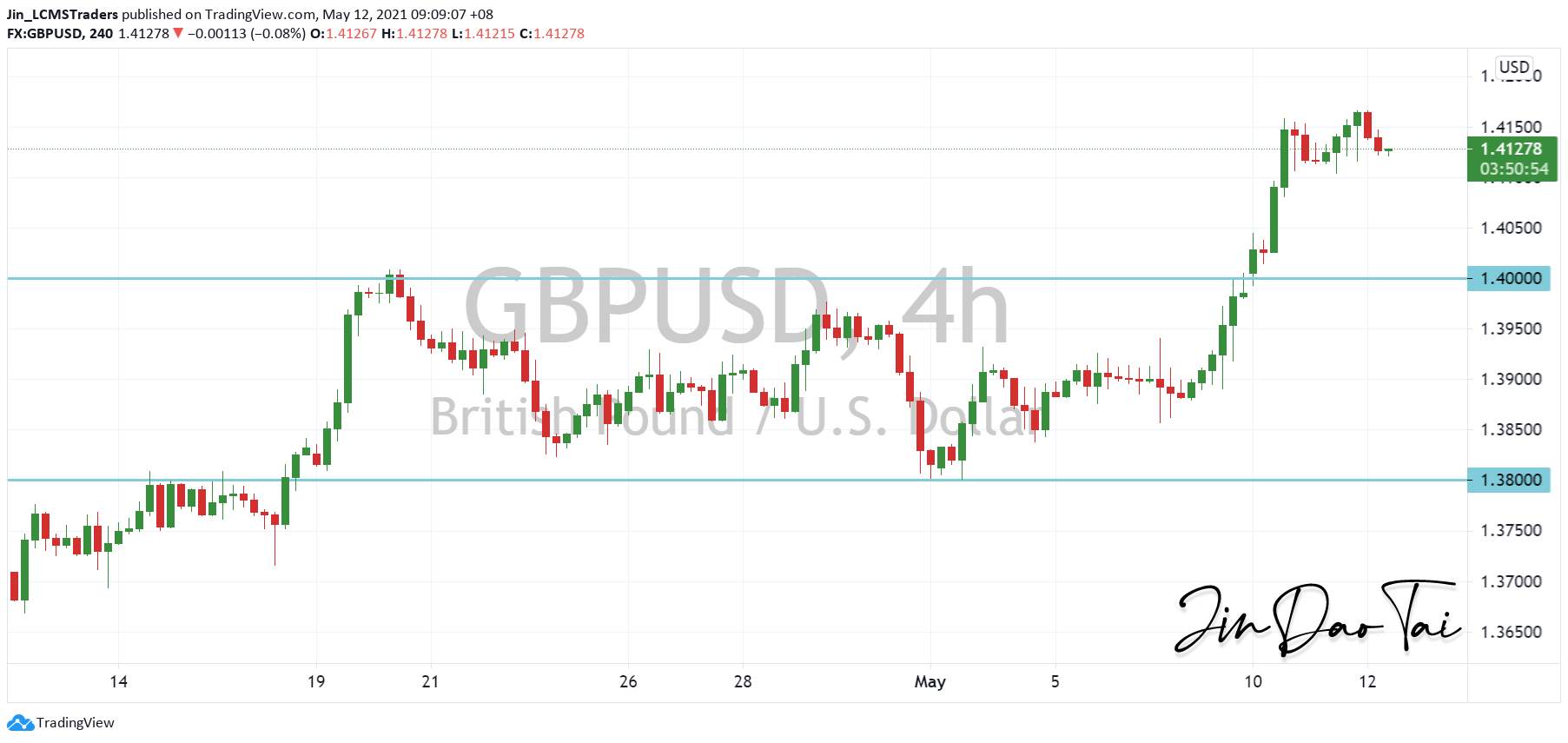 GBP/USD Outlook (12 May 2021)